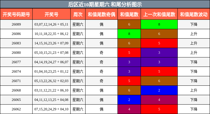 和尾分析