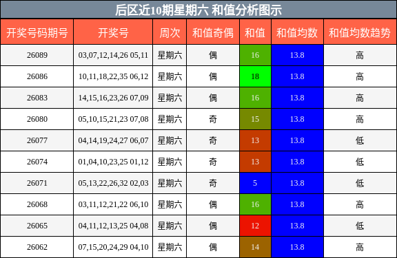 和值分析