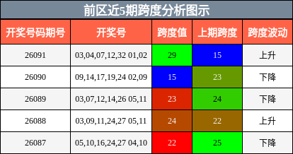 跨度分析