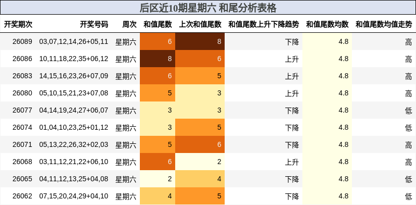 后区近10期星期六 和尾分析表格