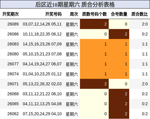 后区近10期星期六 质合分析表格