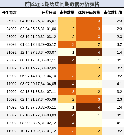 前区近15期历史同期奇偶分析表格