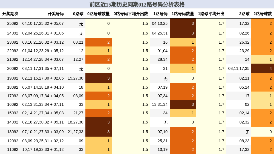 前区近15期历史同期012路号码分析表格