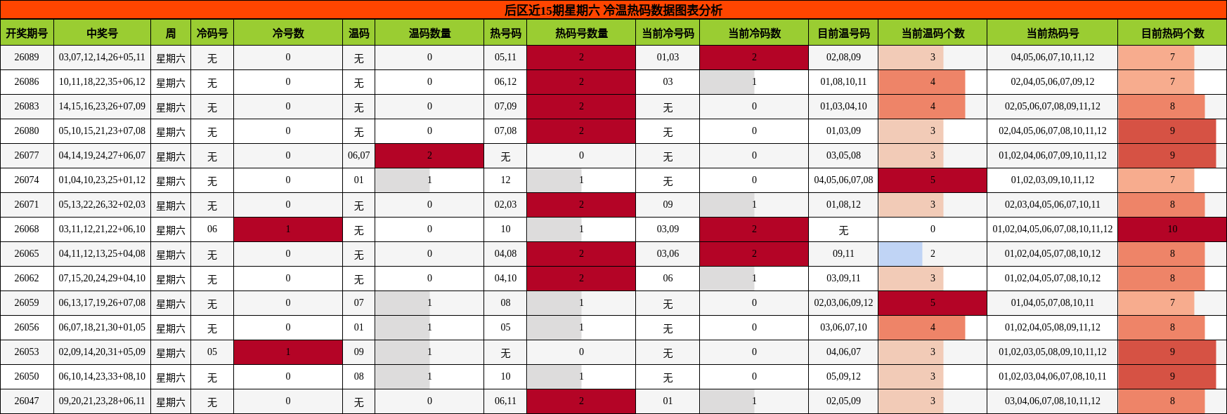 冷温热码分析