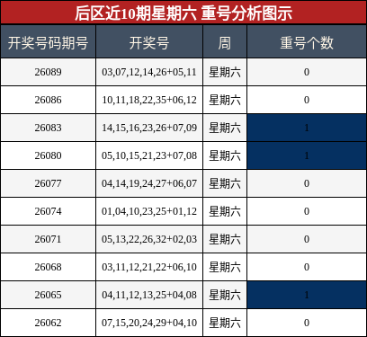 重号分析