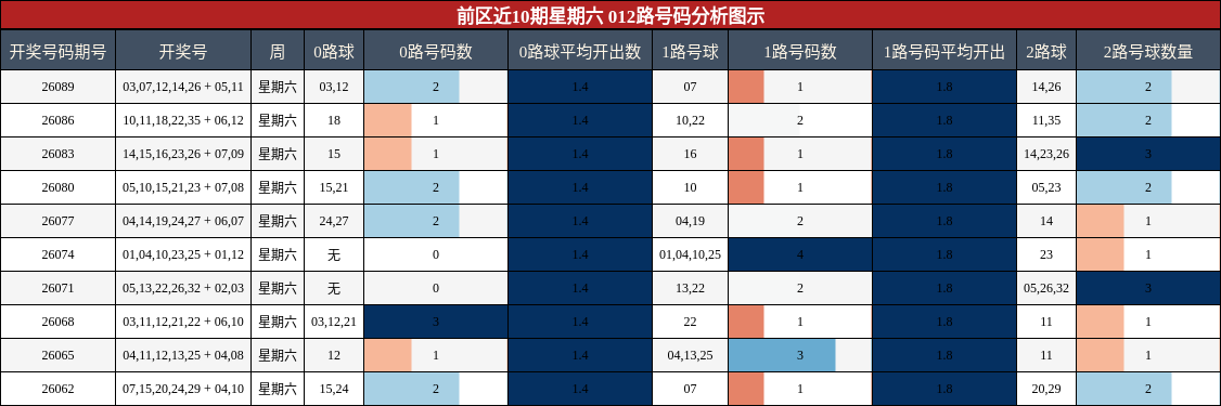 012路号码分析