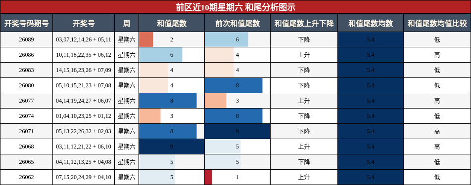 和尾分析