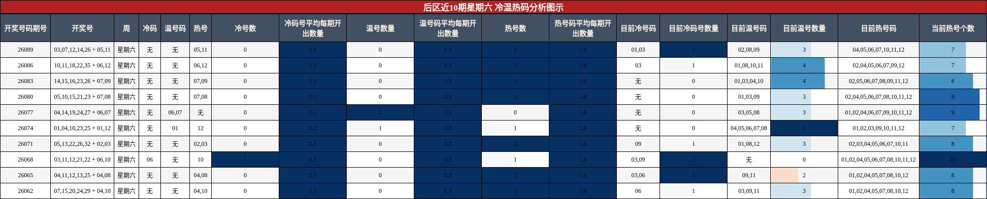 冷温热码分析