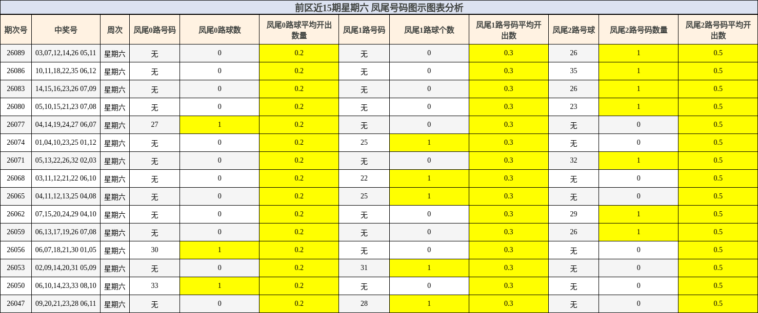 凤尾号码分析