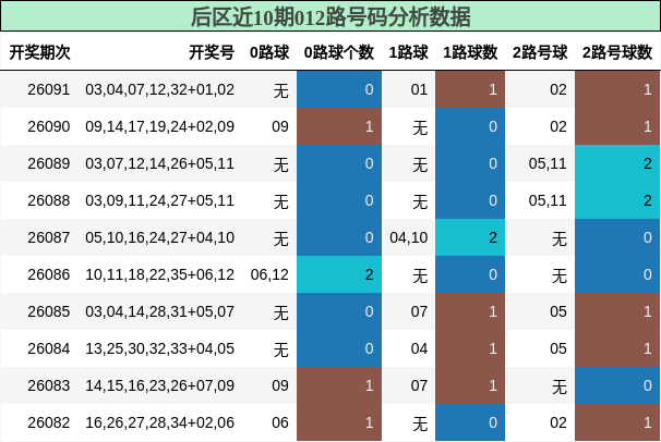 012路号码分析
