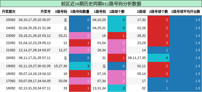 012路号码分析