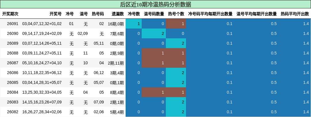 冷温热码分析