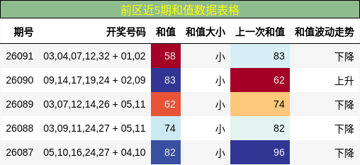和值分析
