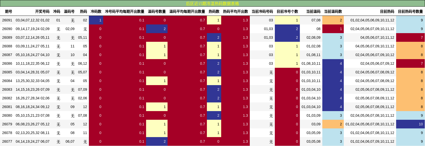 冷温热码分析