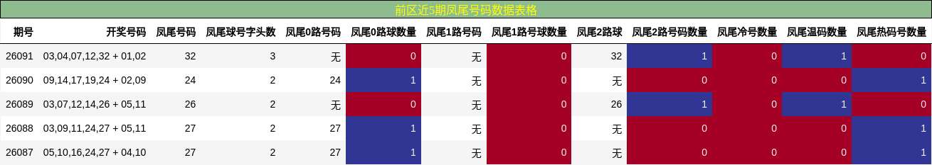 凤尾号码分析