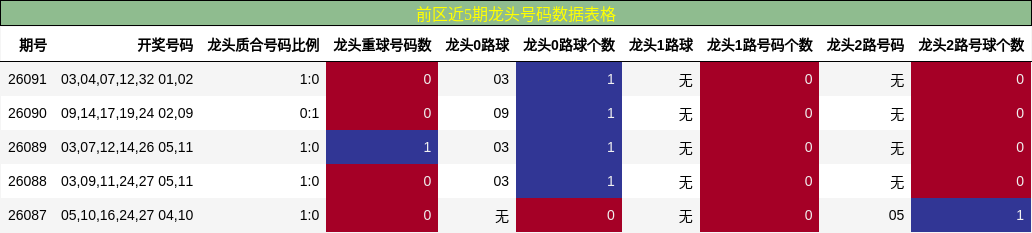 龙头号码分析