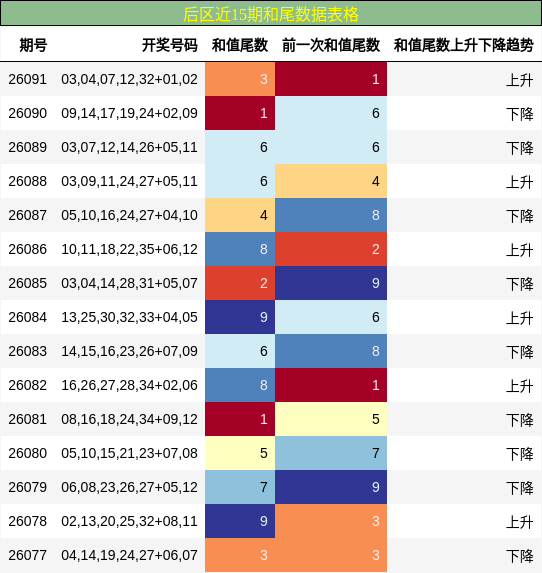 和尾分析