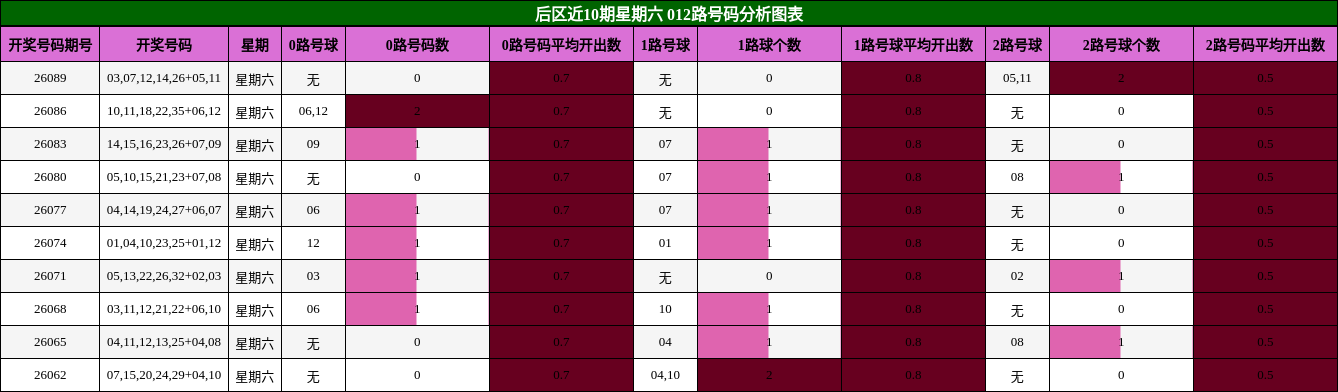 012路号码分析
