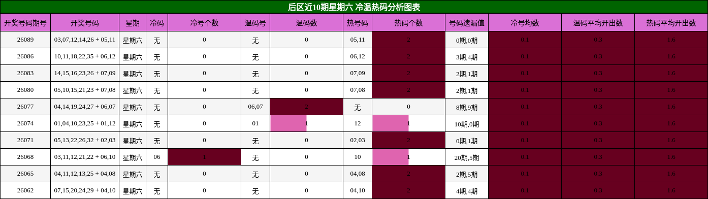 冷温热码分析