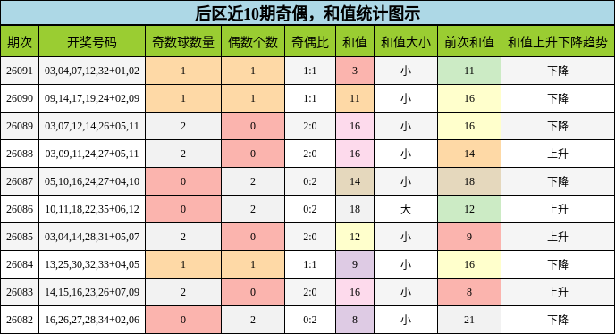 奇偶分析,和值分析
