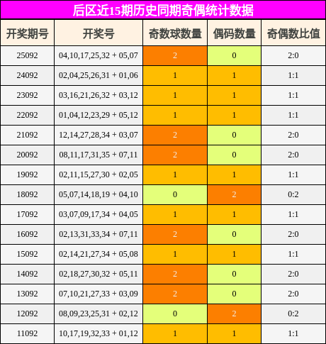 奇偶分析