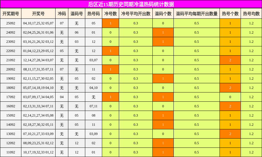 冷温热码分析