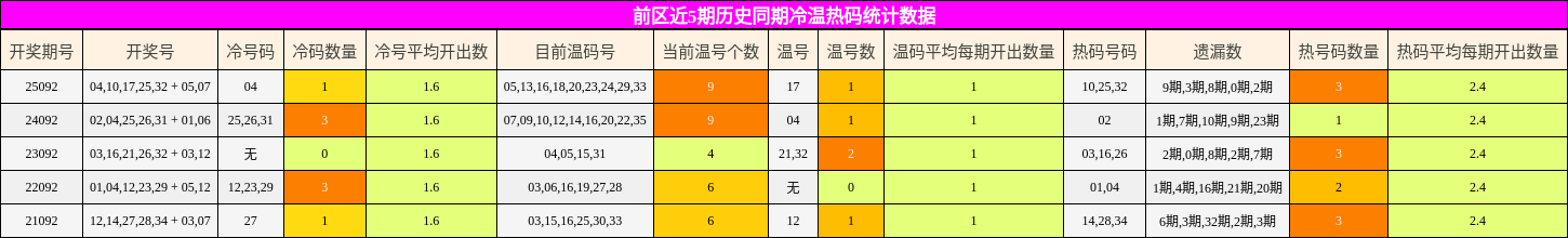 冷温热码分析