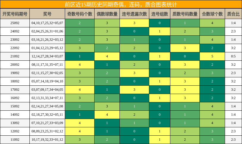 奇偶分析,连码分析,质合分析