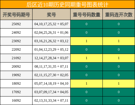 重号分析