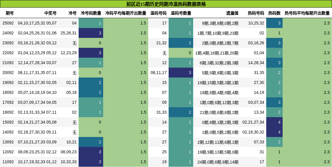 前区近15期历史同期冷温热码数据表格