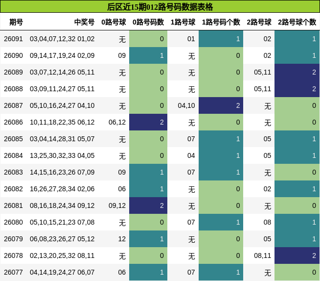 后区近15期012路号码数据表格