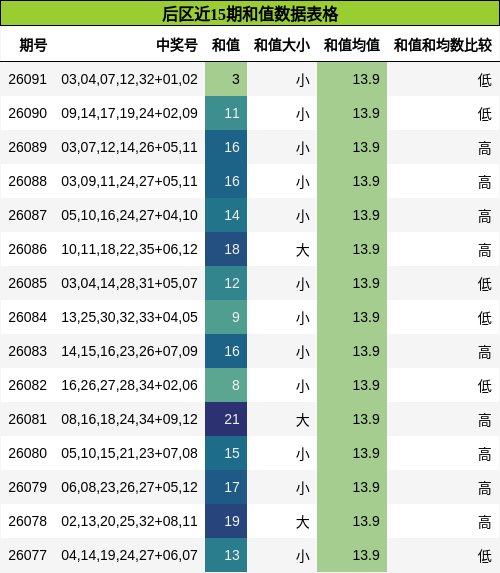 后区近15期和值数据表格