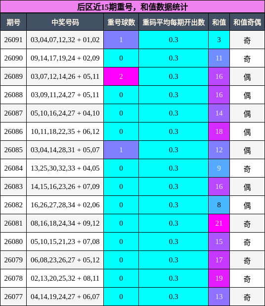 重号分析,和值分析