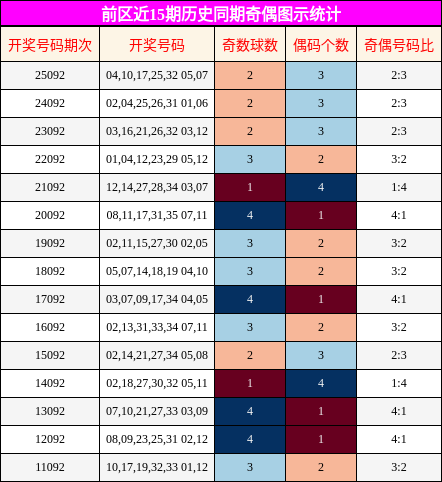 奇偶分析