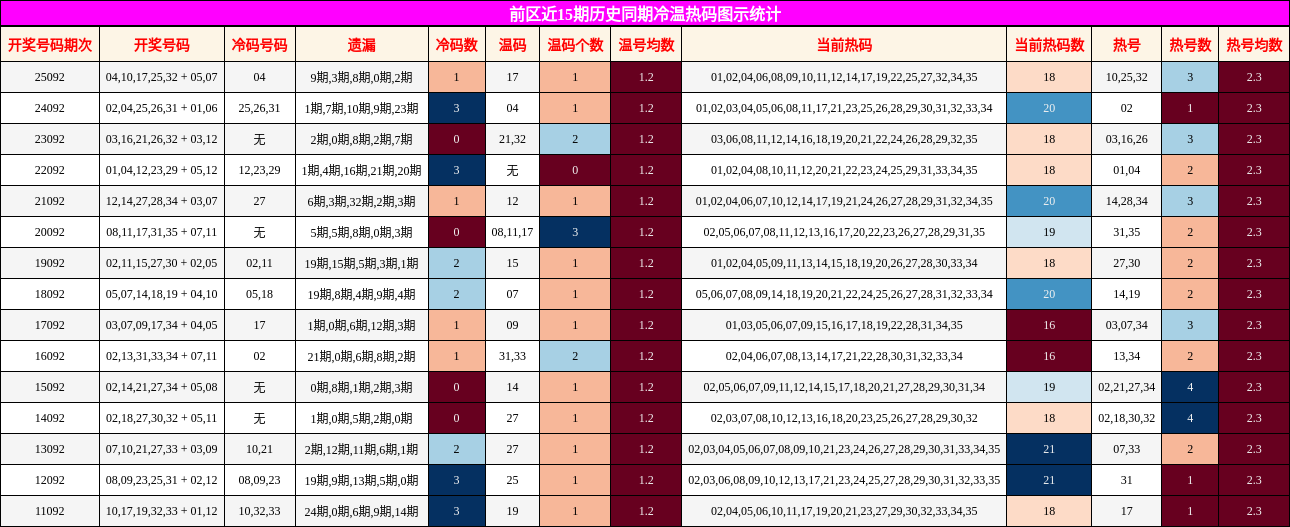 冷温热码分析