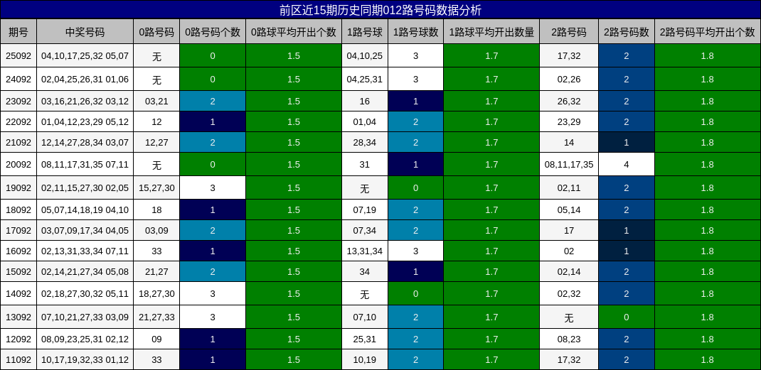 前区近15期历史同期012路号码数据分析