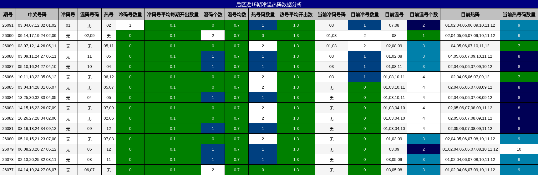 后区近15期冷温热码数据分析
