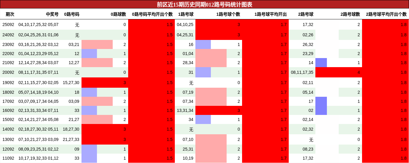 012路号码分析