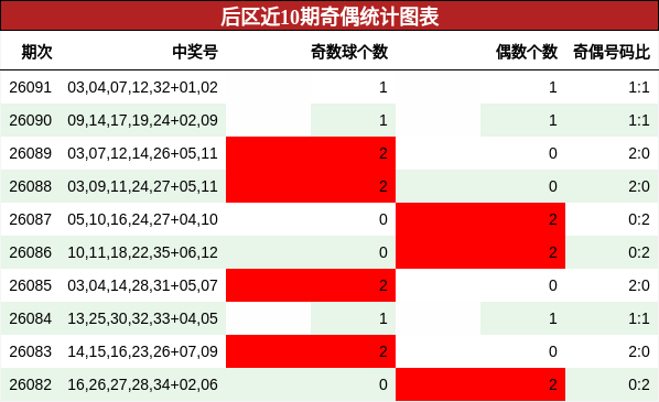 奇偶分析