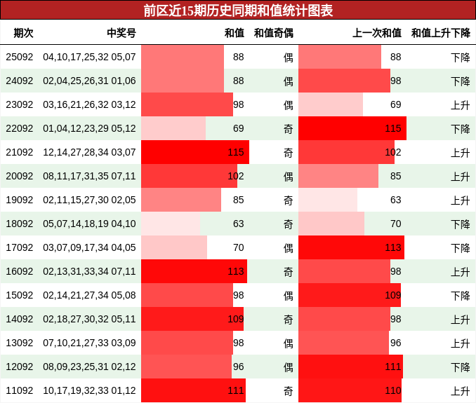 和值分析
