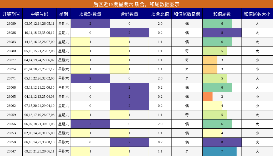 后区近15期星期六 质合,和尾数据图示