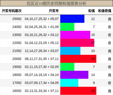 和值分析