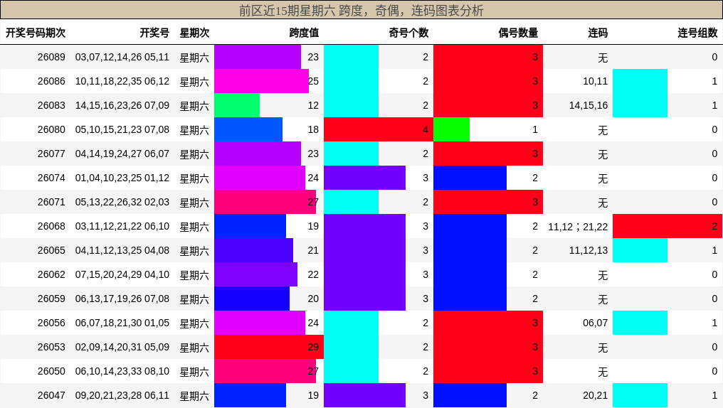 跨度分析，奇偶分析，连码分析