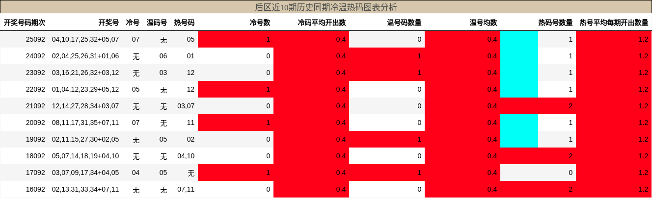 冷温热码分析