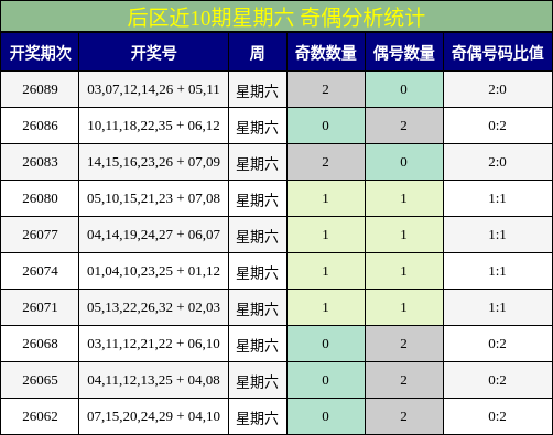 后区近10期星期六 奇偶分析统计