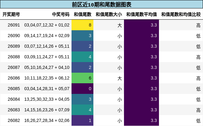 和尾分析