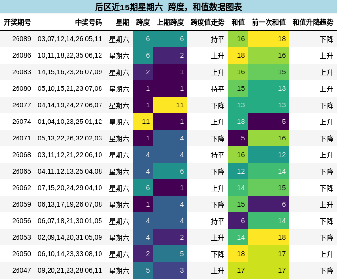 跨度分析，和值分析