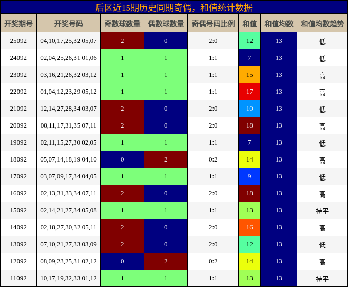 奇偶分析,和值分析