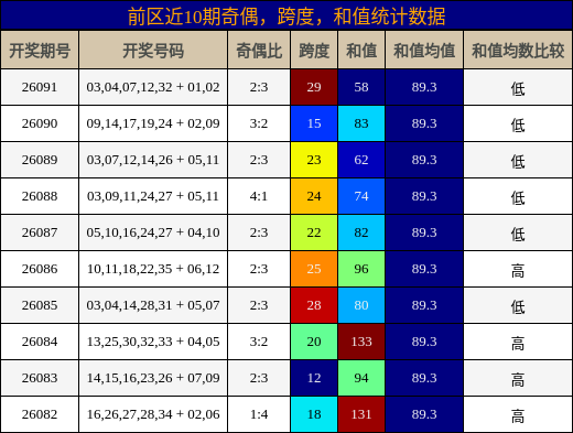 奇偶分析,跨度分析,和值分析
