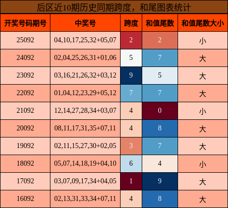 后区近10期历史同期跨度，和尾图表统计